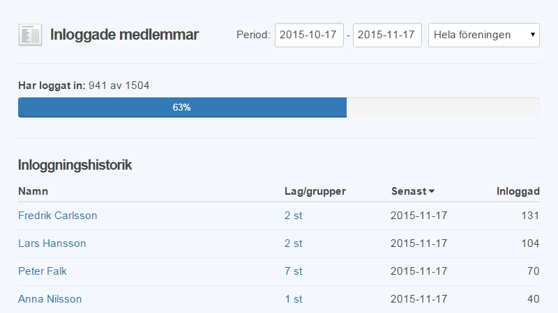 Vilka har loggat in?